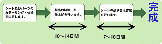 オーダーの流れ